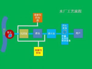 高層住宅家里自來水是怎么來的？自來水可以直
