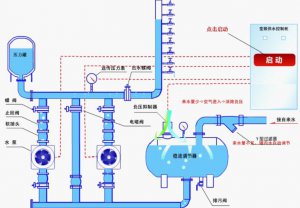 中贏全自動變頻供水設(shè)備其價值在于恒壓穩(wěn)供、按需調(diào)節(jié)、節(jié)電等功能