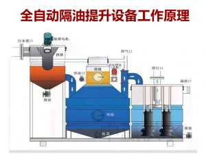 全自動(dòng)隔油提升一體化設(shè)備是怎么將油污水分離出去的？
